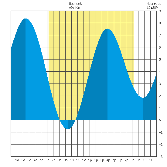 San Mateo Bridge east tide chart for Friday, August 4, 2023