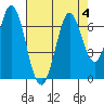 San Mateo Bridge east tide chart for Friday, August 4, 2023
