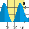 San Mateo Bridge east tide chart for Saturday, August 5, 2023