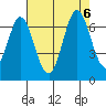 San Mateo Bridge east tide chart for Sunday, August 6, 2023