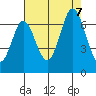 San Mateo Bridge east tide chart for Monday, August 7, 2023