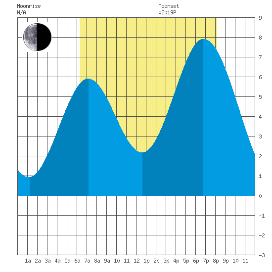 San Mateo Bridge east tide chart for Tuesday, August 8, 2023