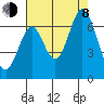 San Mateo Bridge east tide chart for Tuesday, August 8, 2023
