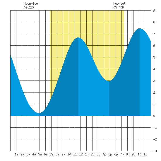 San Mateo Bridge east tide chart for Sunday, September 10, 2023