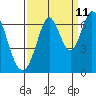 San Mateo Bridge east tide chart for Monday, September 11, 2023