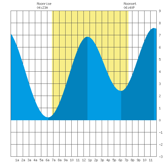 San Mateo Bridge east tide chart for Tuesday, September 12, 2023