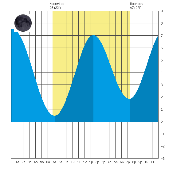 San Mateo Bridge east tide chart for Thursday, September 14, 2023