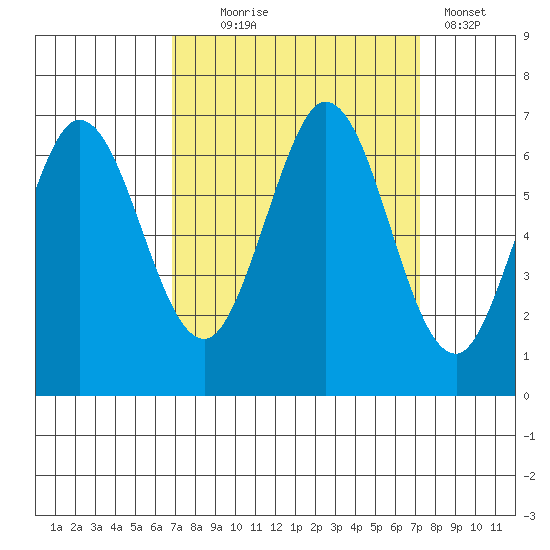 San Mateo Bridge east tide chart for Sunday, September 17, 2023