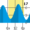 San Mateo Bridge east tide chart for Sunday, September 17, 2023
