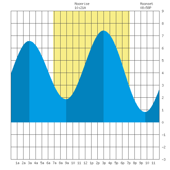 San Mateo Bridge east tide chart for Monday, September 18, 2023