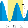 San Mateo Bridge east tide chart for Friday, September 1, 2023