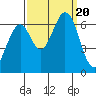 San Mateo Bridge east tide chart for Wednesday, September 20, 2023