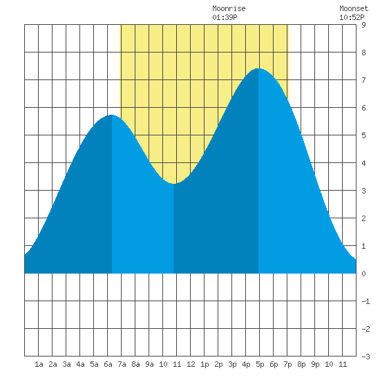 San Mateo Bridge east tide chart for Thursday, September 21, 2023