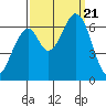 San Mateo Bridge east tide chart for Thursday, September 21, 2023