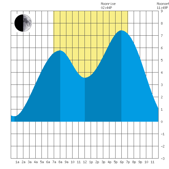 San Mateo Bridge east tide chart for Friday, September 22, 2023