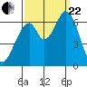 San Mateo Bridge east tide chart for Friday, September 22, 2023
