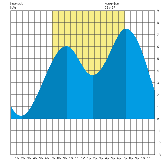 San Mateo Bridge east tide chart for Saturday, September 23, 2023
