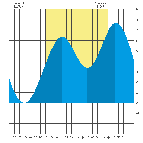 San Mateo Bridge east tide chart for Sunday, September 24, 2023