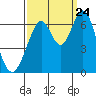 San Mateo Bridge east tide chart for Sunday, September 24, 2023