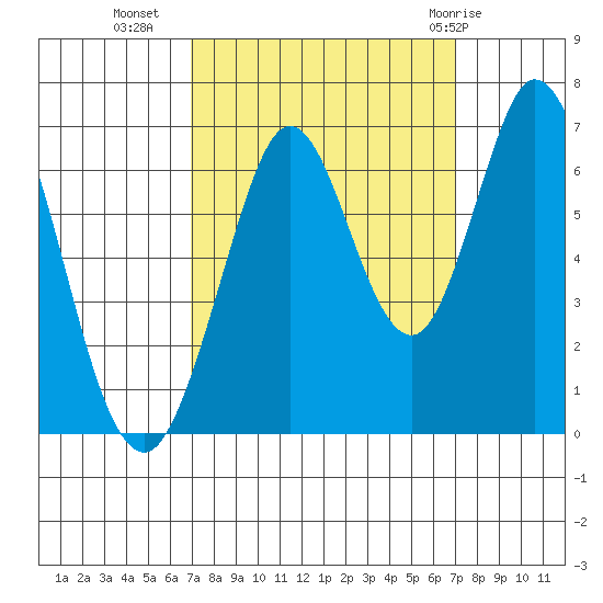 San Mateo Bridge east tide chart for Tuesday, September 26, 2023
