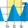 San Mateo Bridge east tide chart for Tuesday, September 26, 2023