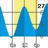 San Mateo Bridge east tide chart for Wednesday, September 27, 2023