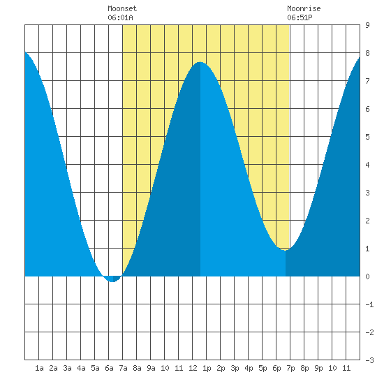San Mateo Bridge east tide chart for Thursday, September 28, 2023