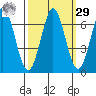 San Mateo Bridge east tide chart for Friday, September 29, 2023