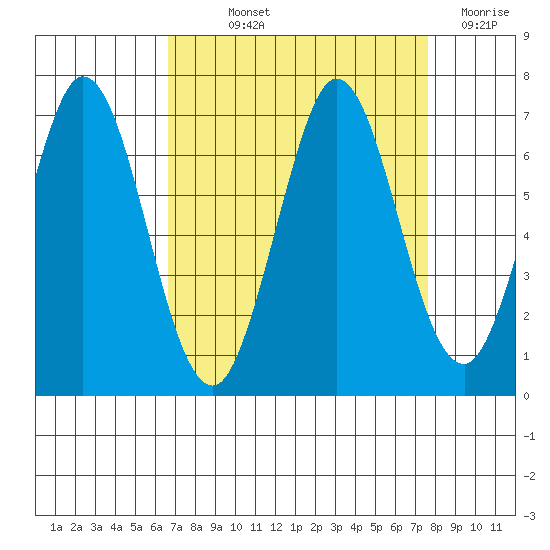 San Mateo Bridge east tide chart for Saturday, September 2, 2023