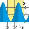 San Mateo Bridge east tide chart for Saturday, September 2, 2023