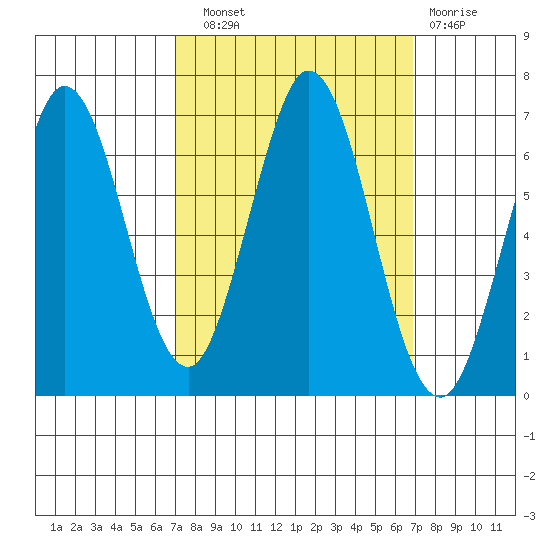San Mateo Bridge east tide chart for Saturday, September 30, 2023