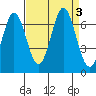 San Mateo Bridge east tide chart for Sunday, September 3, 2023