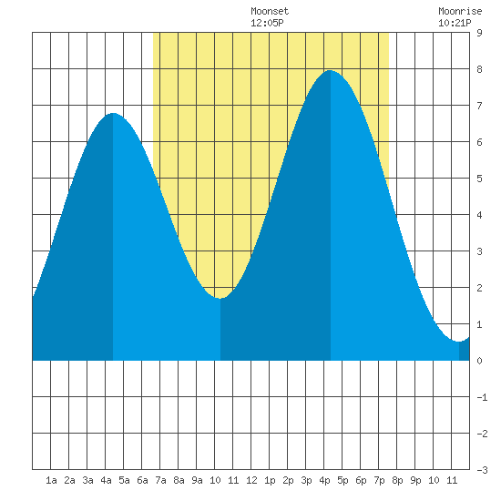 San Mateo Bridge east tide chart for Monday, September 4, 2023