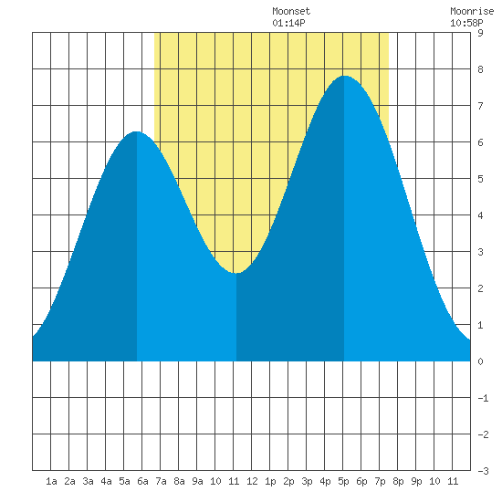 San Mateo Bridge east tide chart for Tuesday, September 5, 2023