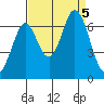 San Mateo Bridge east tide chart for Tuesday, September 5, 2023