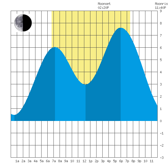 San Mateo Bridge east tide chart for Wednesday, September 6, 2023