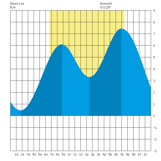 San Mateo Bridge east tide chart for Thursday, September 7, 2023