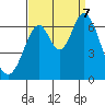 San Mateo Bridge east tide chart for Thursday, September 7, 2023