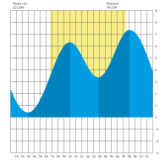 San Mateo Bridge east tide chart for Friday, September 8, 2023