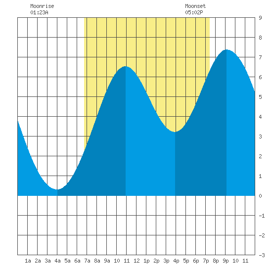 San Mateo Bridge east tide chart for Saturday, September 9, 2023