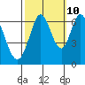 San Mateo Bridge east tide chart for Tuesday, October 10, 2023