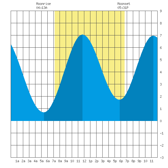San Mateo Bridge east tide chart for Wednesday, October 11, 2023