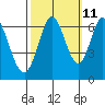 San Mateo Bridge east tide chart for Wednesday, October 11, 2023