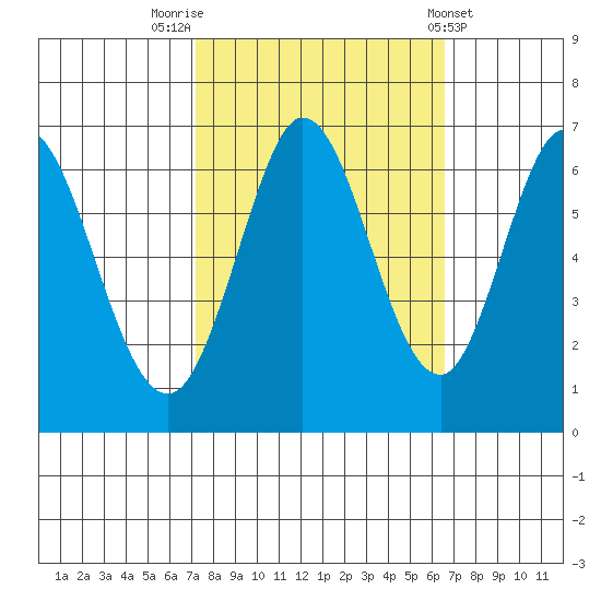 San Mateo Bridge east tide chart for Thursday, October 12, 2023