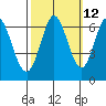 San Mateo Bridge east tide chart for Thursday, October 12, 2023