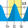 San Mateo Bridge east tide chart for Friday, October 13, 2023