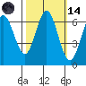 San Mateo Bridge east tide chart for Saturday, October 14, 2023