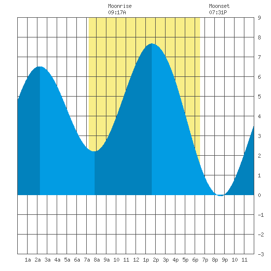 San Mateo Bridge east tide chart for Monday, October 16, 2023