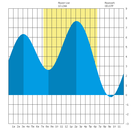 San Mateo Bridge east tide chart for Tuesday, October 17, 2023