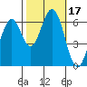 San Mateo Bridge east tide chart for Tuesday, October 17, 2023